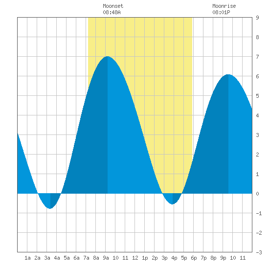 Seabrook tide chart for Saturday, January 30, 2021