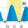 Seabrook tide chart for Sunday, January 31, 2021