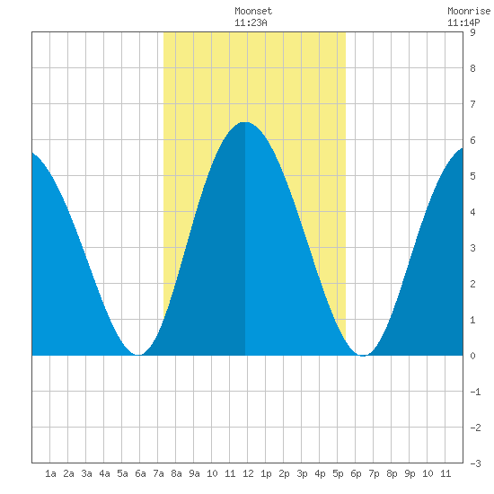 Seabrook tide chart for Monday, January 4, 2021