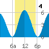 Seabrook tide chart for Monday, January 4, 2021