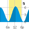 Seabrook tide chart for Tuesday, January 5, 2021