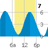 Seabrook tide chart for Thursday, January 7, 2021