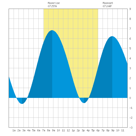 Seabrook tide chart for Friday, February 12, 2021