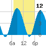 Seabrook tide chart for Friday, February 12, 2021