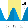 Seabrook tide chart for Tuesday, February 16, 2021
