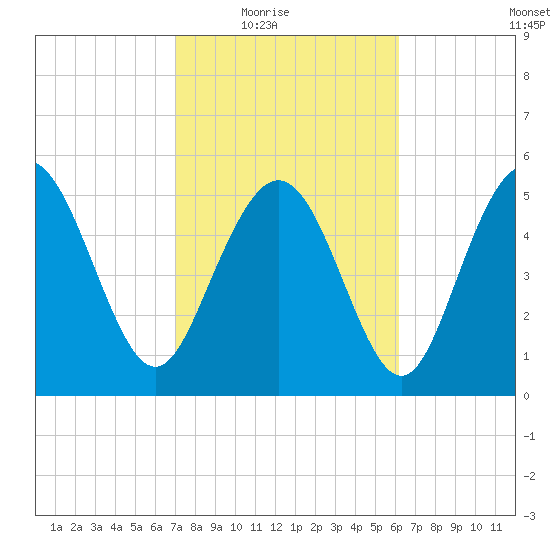 Seabrook tide chart for Wednesday, February 17, 2021