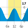 Seabrook tide chart for Wednesday, February 17, 2021