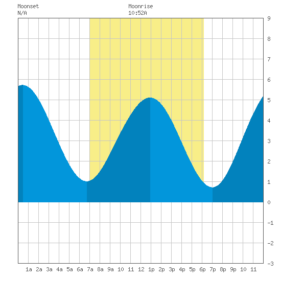 Seabrook tide chart for Thursday, February 18, 2021