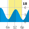 Seabrook tide chart for Thursday, February 18, 2021