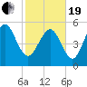 Seabrook tide chart for Friday, February 19, 2021