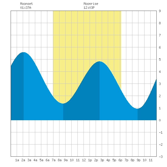 Seabrook tide chart for Saturday, February 20, 2021