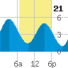 Seabrook tide chart for Sunday, February 21, 2021