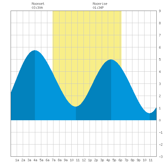 Seabrook tide chart for Monday, February 22, 2021