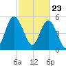 Seabrook tide chart for Tuesday, February 23, 2021