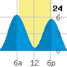Seabrook tide chart for Wednesday, February 24, 2021