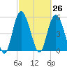 Seabrook tide chart for Friday, February 26, 2021