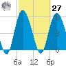 Seabrook tide chart for Saturday, February 27, 2021