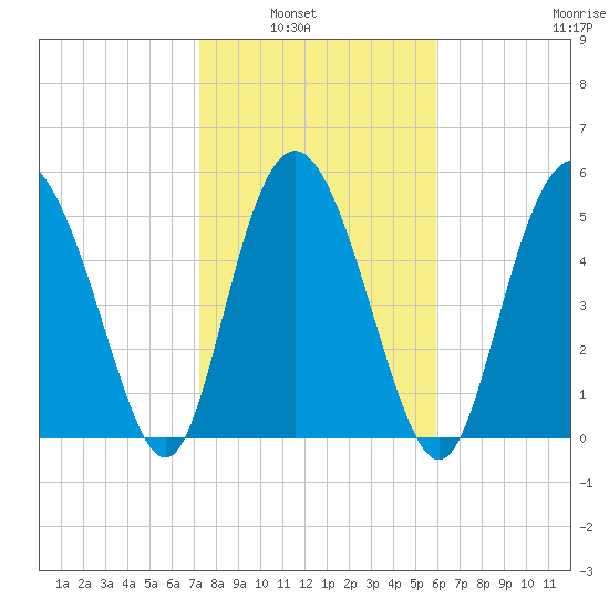 Seabrook tide chart for Tuesday, February 2, 2021