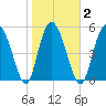 Seabrook tide chart for Tuesday, February 2, 2021