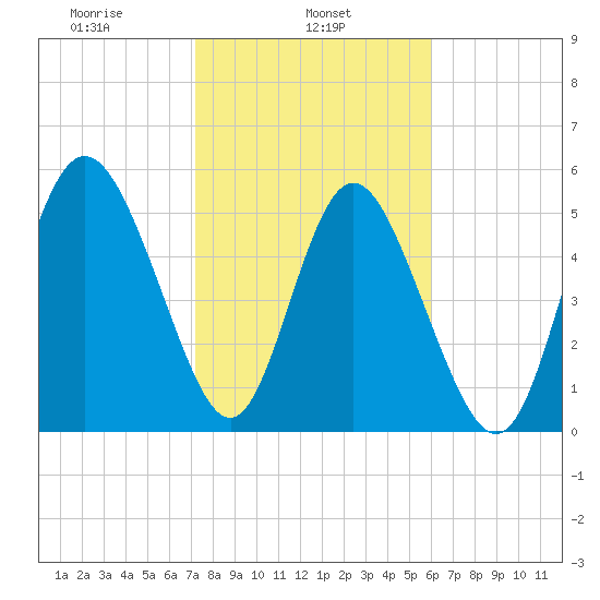 Seabrook tide chart for Friday, February 5, 2021