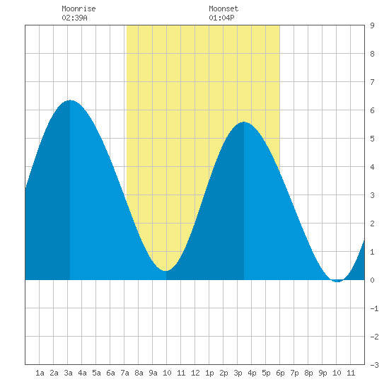 Seabrook tide chart for Saturday, February 6, 2021