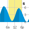Seabrook tide chart for Saturday, February 6, 2021