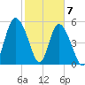 Seabrook tide chart for Sunday, February 7, 2021