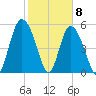 Seabrook tide chart for Monday, February 8, 2021