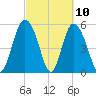 Seabrook tide chart for Wednesday, March 10, 2021