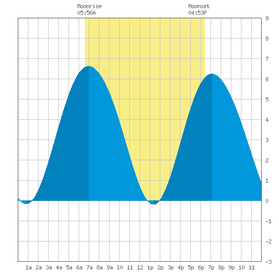 Seabrook tide chart for Thursday, March 11, 2021