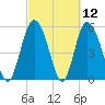 Seabrook tide chart for Friday, March 12, 2021