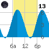 Seabrook tide chart for Saturday, March 13, 2021