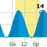 Seabrook tide chart for Sunday, March 14, 2021