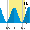 Seabrook tide chart for Tuesday, March 16, 2021