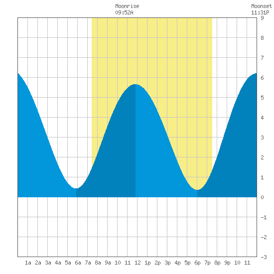 Seabrook tide chart for Wednesday, March 17, 2021