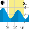 Seabrook tide chart for Sunday, March 21, 2021