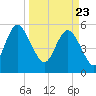 Seabrook tide chart for Tuesday, March 23, 2021