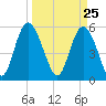 Seabrook tide chart for Thursday, March 25, 2021