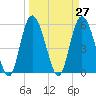 Seabrook tide chart for Saturday, March 27, 2021