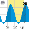 Seabrook tide chart for Sunday, March 28, 2021