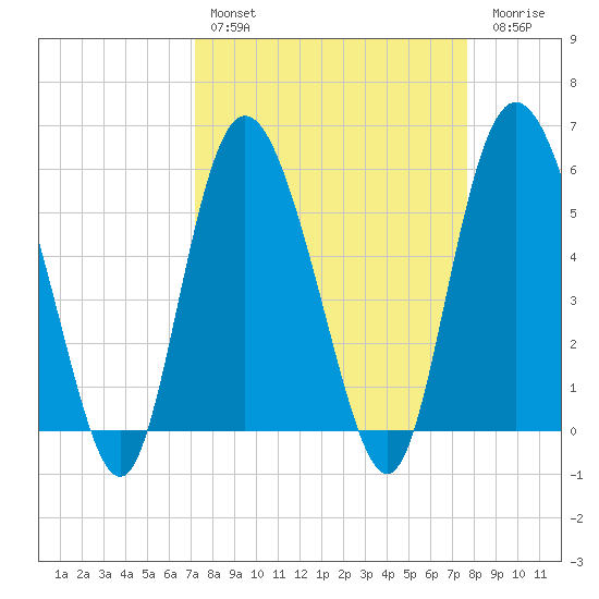 Seabrook tide chart for Monday, March 29, 2021