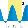 Seabrook tide chart for Tuesday, March 2, 2021
