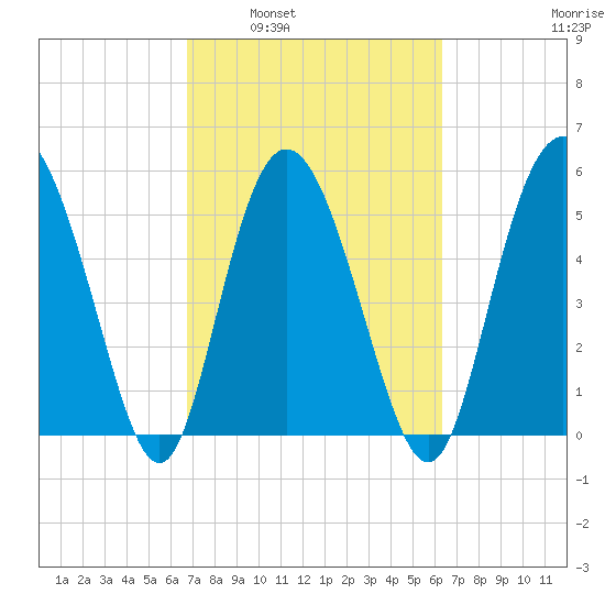 Seabrook tide chart for Wednesday, March 3, 2021