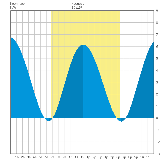 Seabrook tide chart for Thursday, March 4, 2021