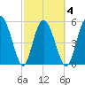 Seabrook tide chart for Thursday, March 4, 2021