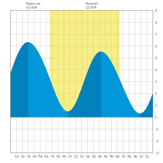 Seabrook tide chart for Sunday, March 7, 2021