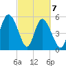 Seabrook tide chart for Sunday, March 7, 2021