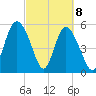 Seabrook tide chart for Monday, March 8, 2021