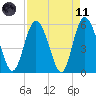 Seabrook tide chart for Sunday, April 11, 2021
