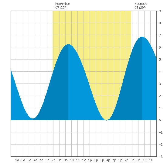 Seabrook tide chart for Monday, April 12, 2021